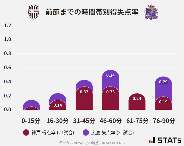 時間帯別得失点率