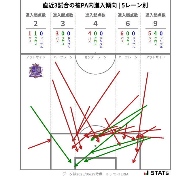 被PA内への進入傾向
