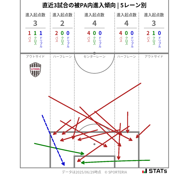 被PA内への進入傾向