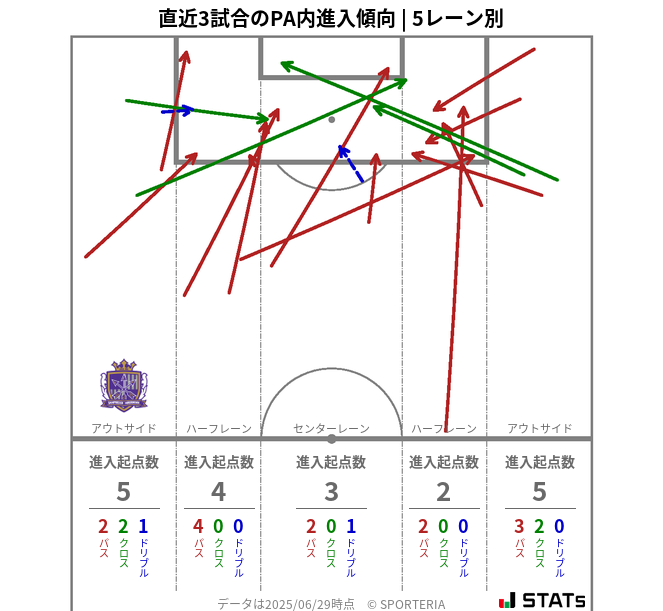 PA内への進入傾向