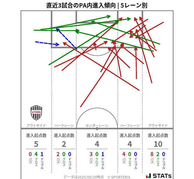 PA内への進入傾向
