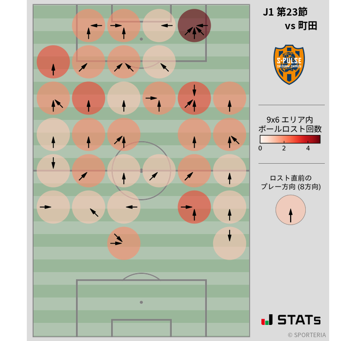 ボールロスト位置