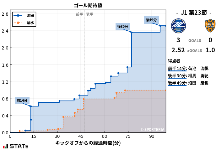 ゴール期待値