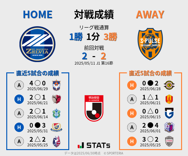 前節までの対戦成績