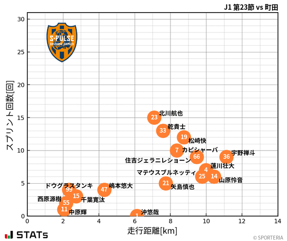 走行距離・スプリント回数