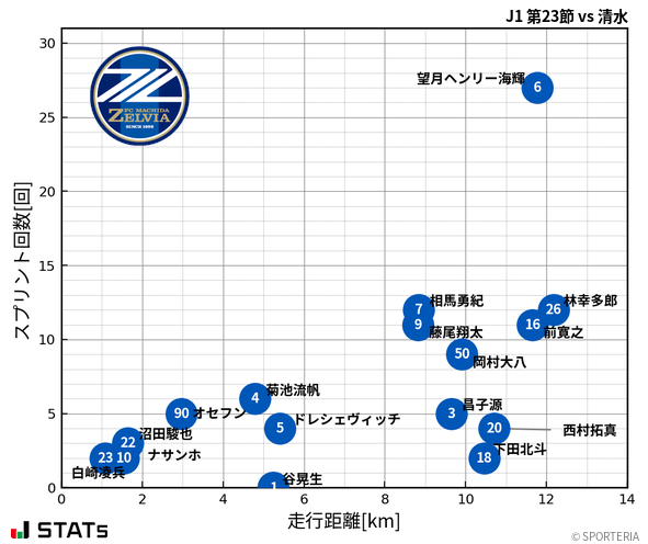 走行距離・スプリント回数