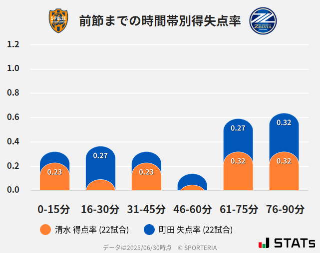 時間帯別得失点率