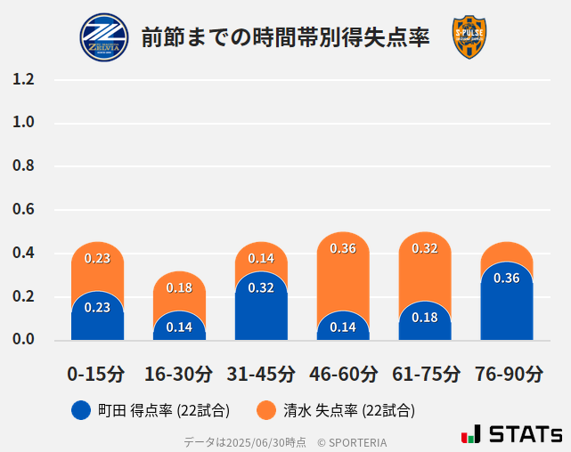 時間帯別得失点率