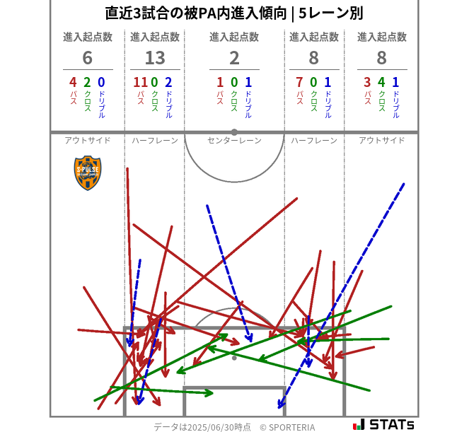 被PA内への進入傾向