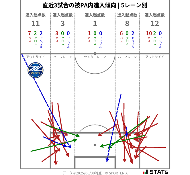 被PA内への進入傾向