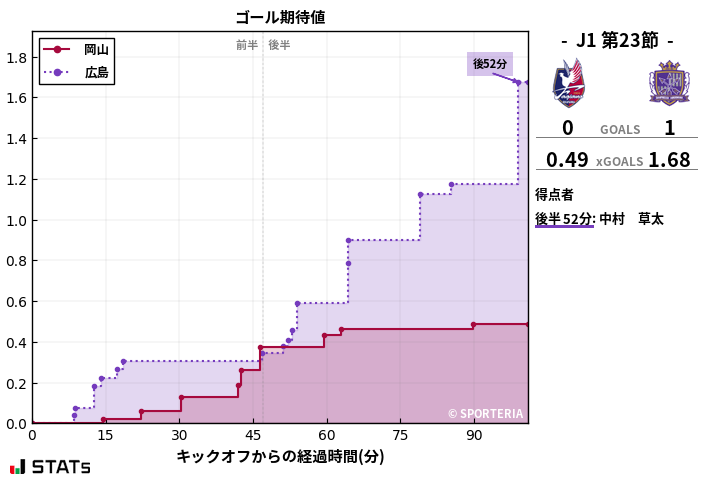 ゴール期待値