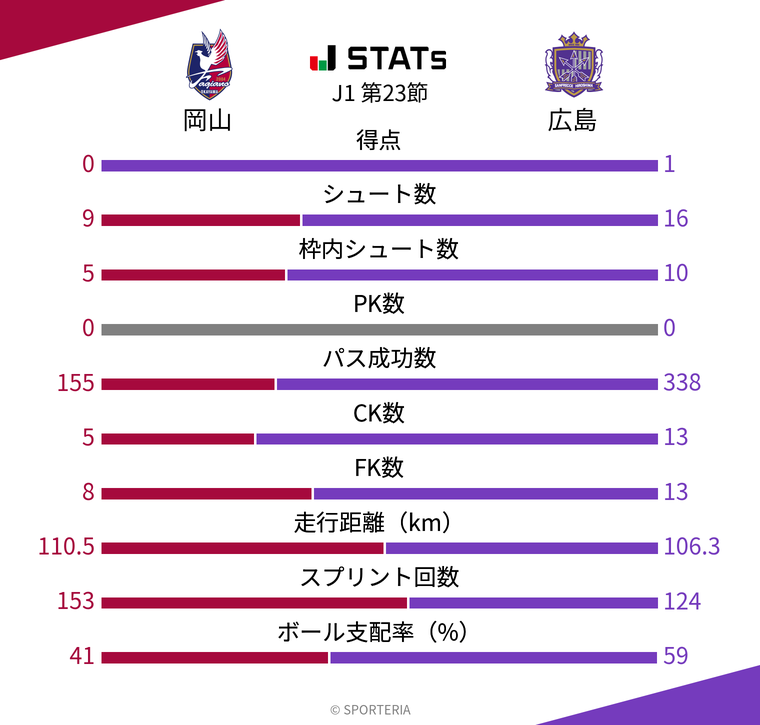 基本スタッツ