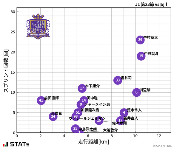 走行距離・スプリント回数