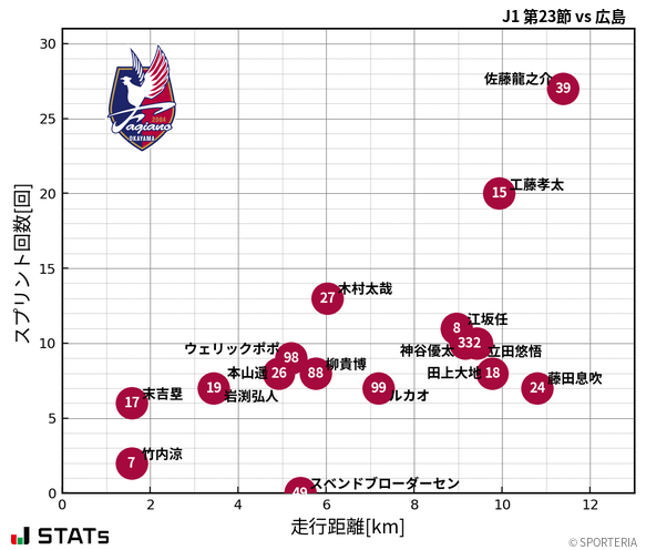 走行距離・スプリント回数