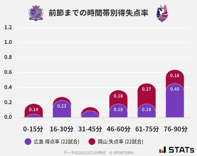 時間帯別得失点率