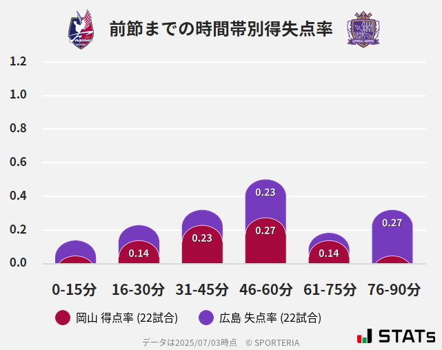 時間帯別得失点率