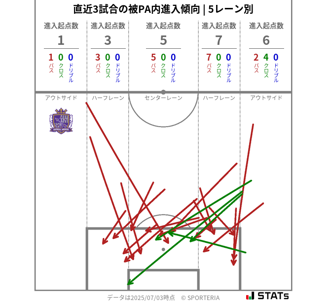 被PA内への進入傾向