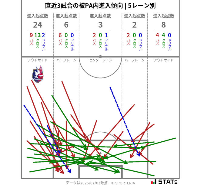 被PA内への進入傾向