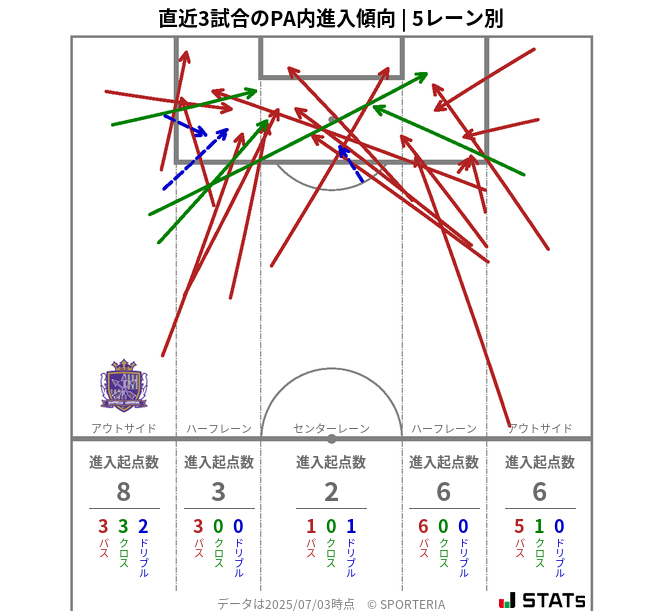 PA内への進入傾向