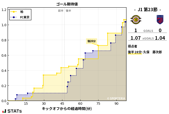 ゴール期待値