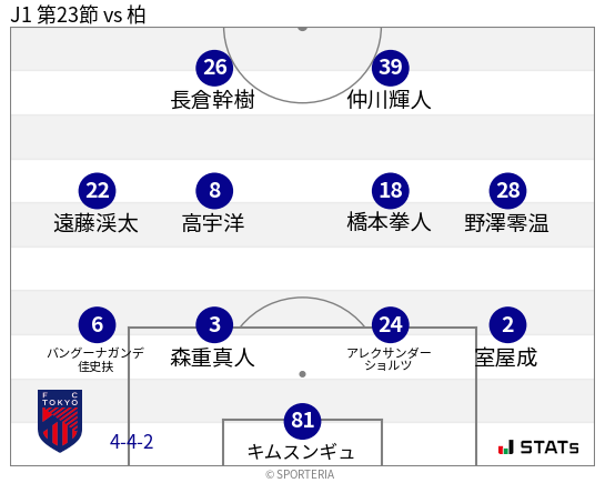 フォーメーション図