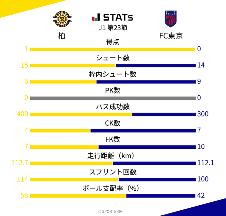 基本スタッツ