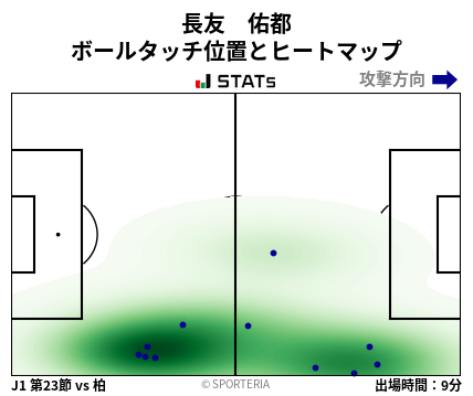 ヒートマップ - 長友　佑都