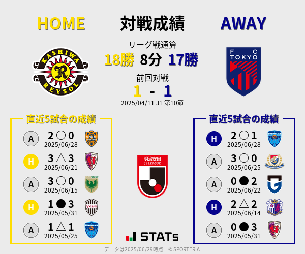 前節までの対戦成績