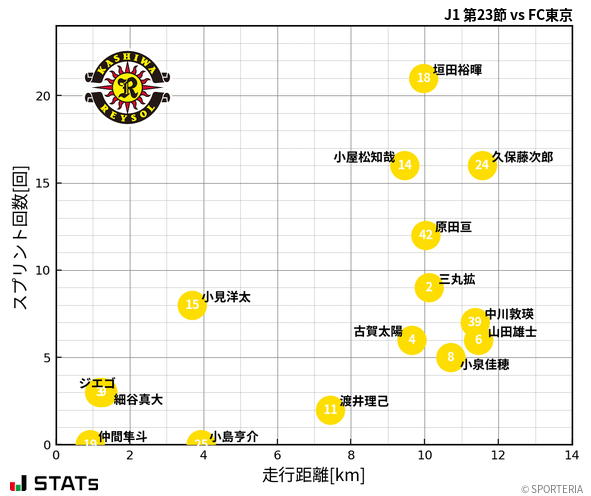 走行距離・スプリント回数