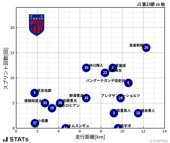 走行距離・スプリント回数