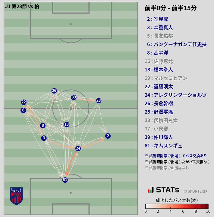 時間帯別パスネットワーク図