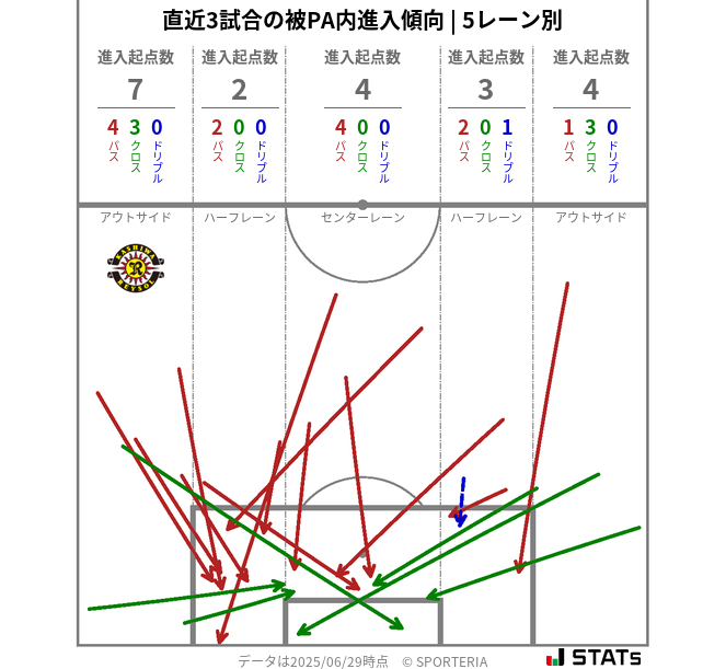 被PA内への進入傾向