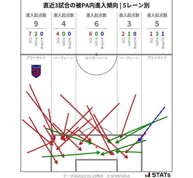 被PA内への進入傾向