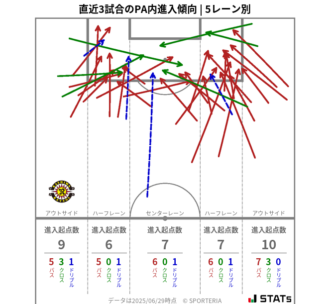 PA内への進入傾向