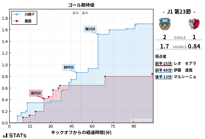 ゴール期待値