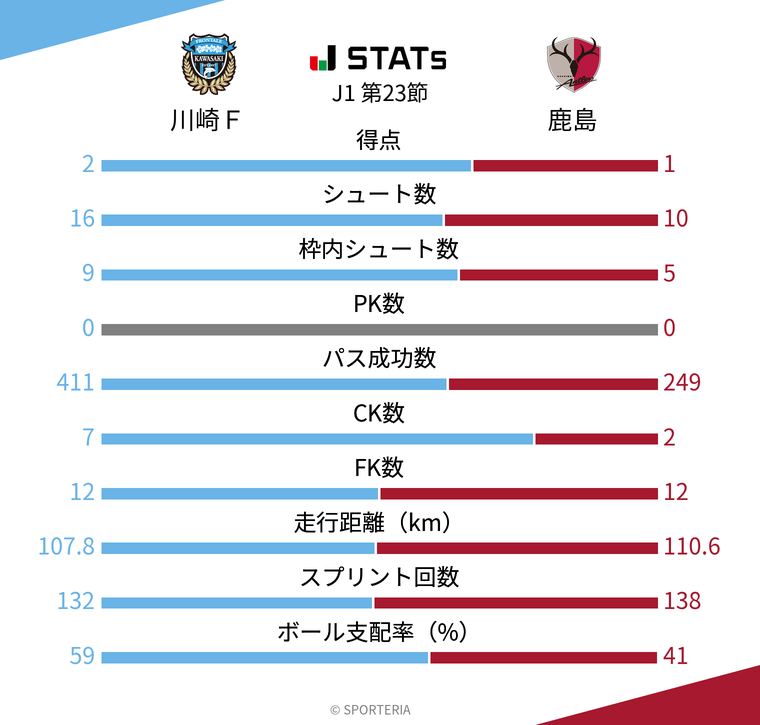 基本スタッツ