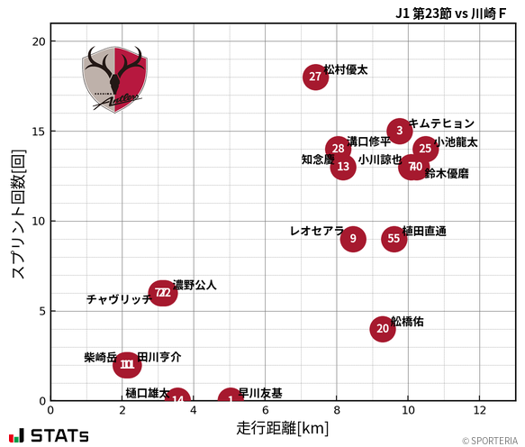 走行距離・スプリント回数