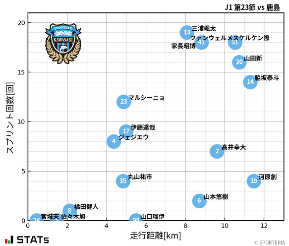 走行距離・スプリント回数