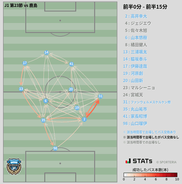 時間帯別パスネットワーク図