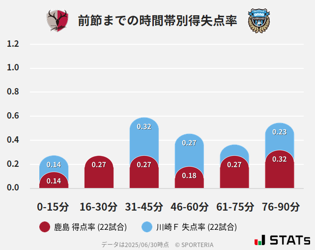 時間帯別得失点率