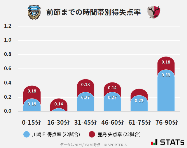 時間帯別得失点率