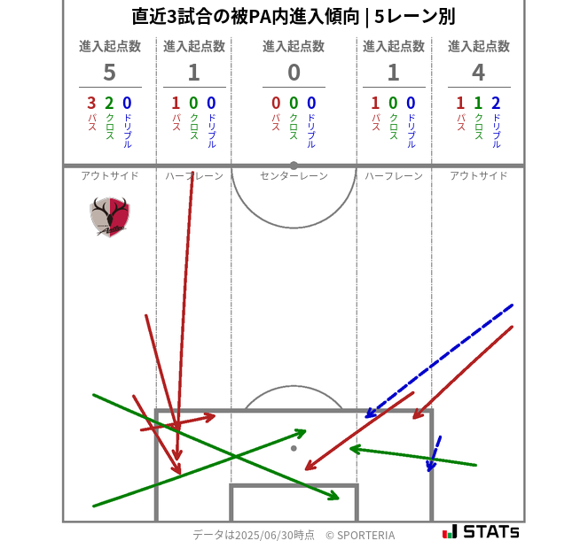 被PA内への進入傾向