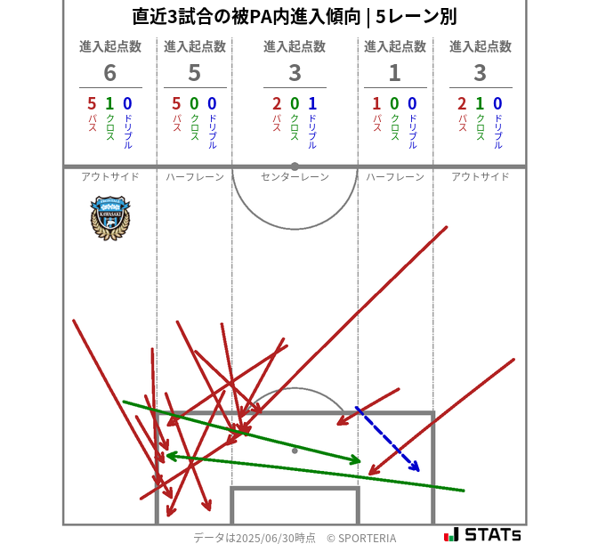 被PA内への進入傾向