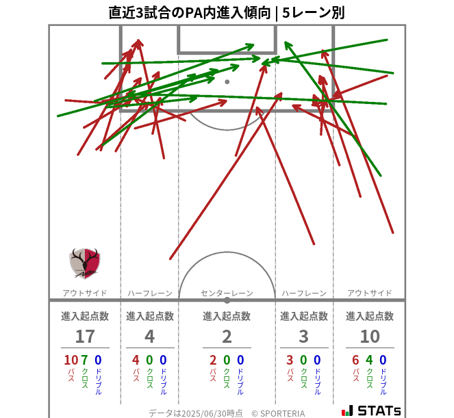 PA内への進入傾向