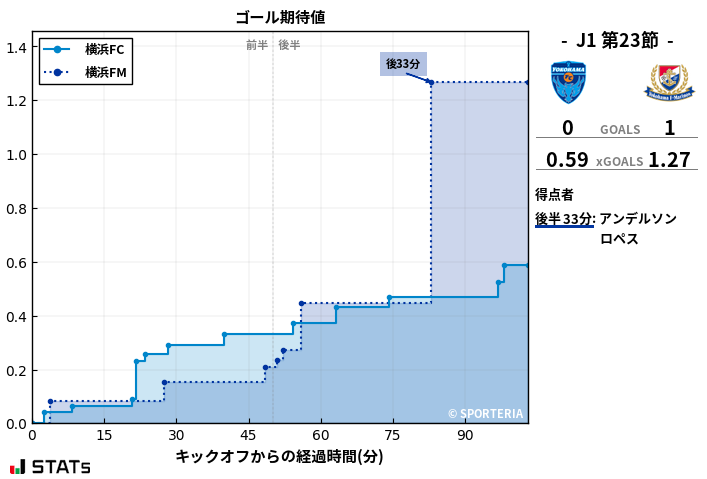 ゴール期待値