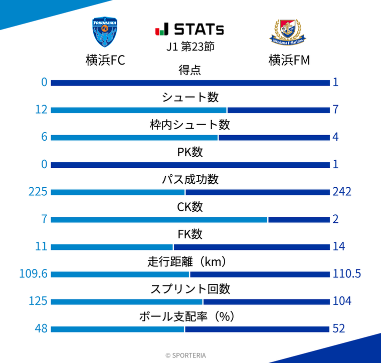 基本スタッツ