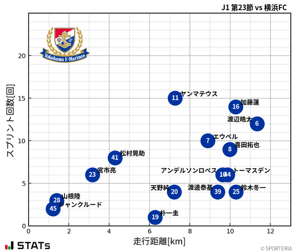 走行距離・スプリント回数