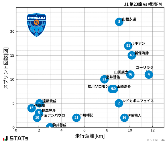 走行距離・スプリント回数