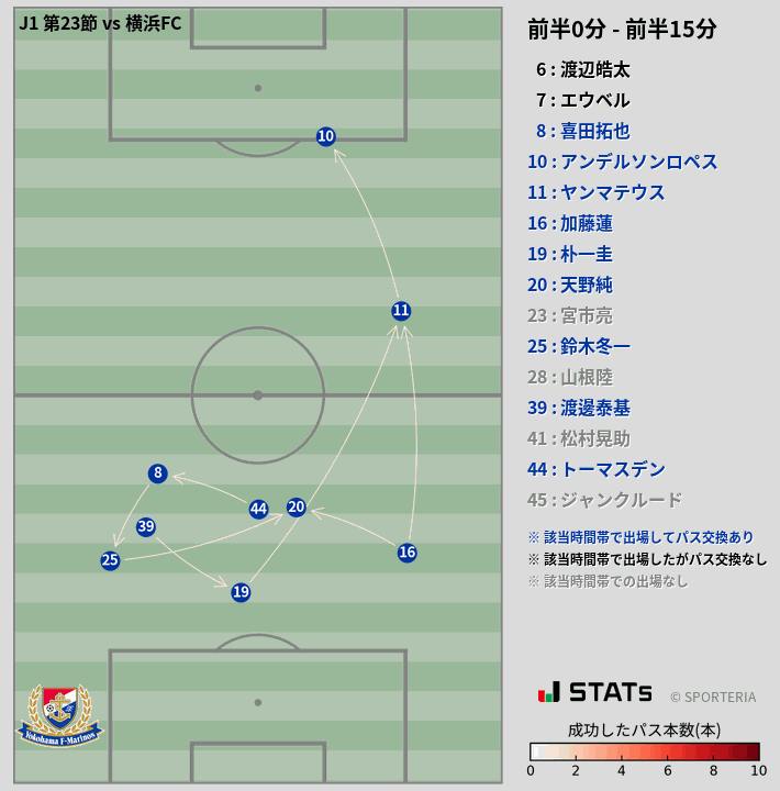 時間帯別パスネットワーク図