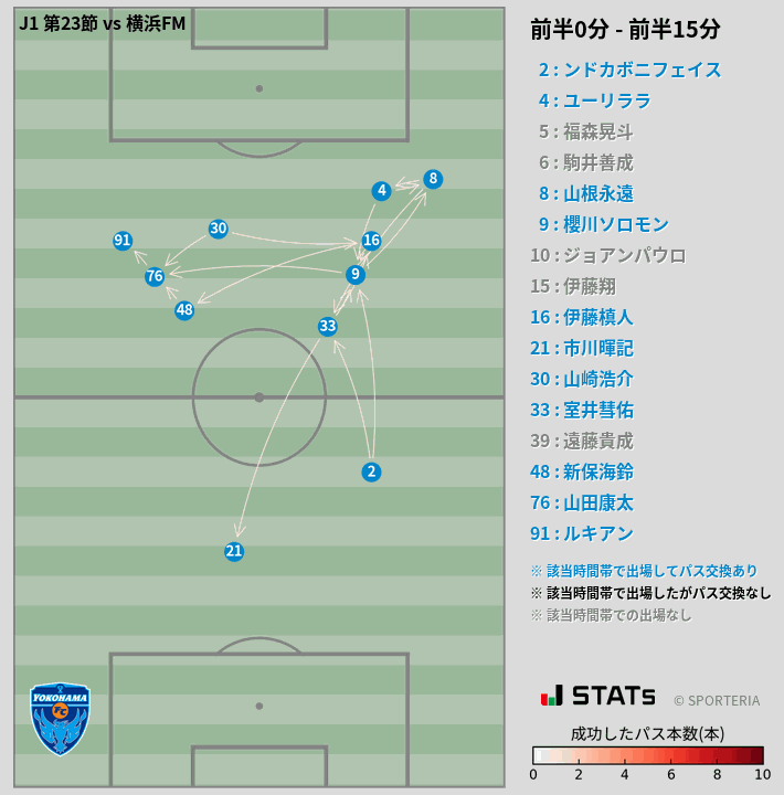 時間帯別パスネットワーク図